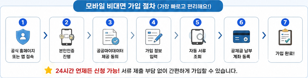 2026 노란우산공제 가입 방법 및 필요 서류 총정리 (비대면 신청) 2 2026 노란우산공제 모바일 가입 절차