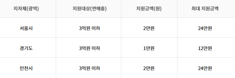 2026 노란우산공제 희망장려금 지역별 지원금액 및 신청방법 총정리 1 image 21