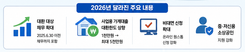 2026 정부 지원 소상공인 대환대출 조건 및 고금리 대출 저금리 전환 방법 2 2026 정부 지원 소상공인 대환대출 달라진 내용