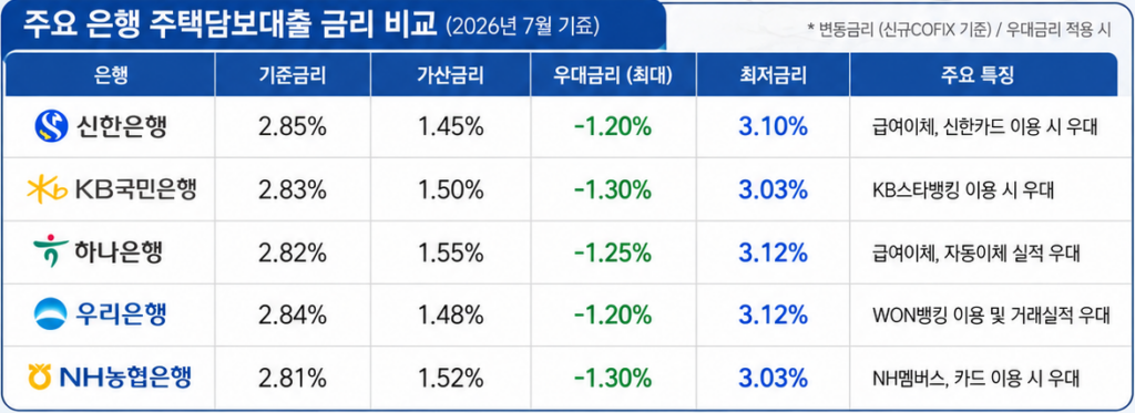 2026 주택담보대출금리비교 은행별 최신 조건 및 이자 아끼는 법 1 주택담보대출금리비교 시중 은행별 현황