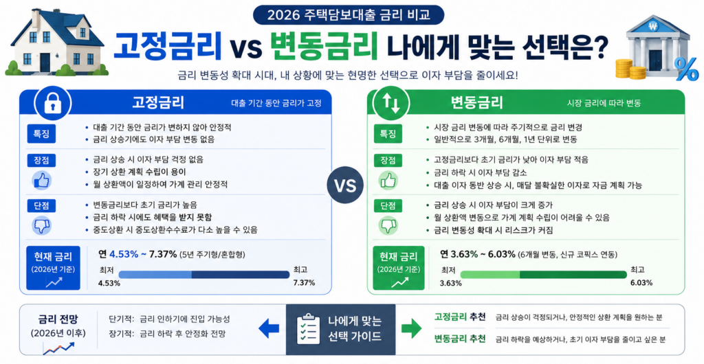 2026 주택담보대출금리비교 은행별 최신 조건 및 이자 아끼는 법 2 주택담보대출금리비교 고정금리와 변동금리 비교