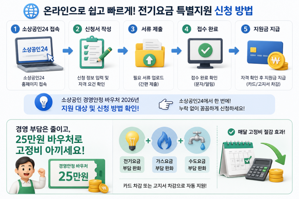 2026 소상공인 전기요금 특별지원 신청방법 및 경영안정 바우처 자격 조건 총정리 2 소상공인 전기요금 특별지원 참고용 안내 그림