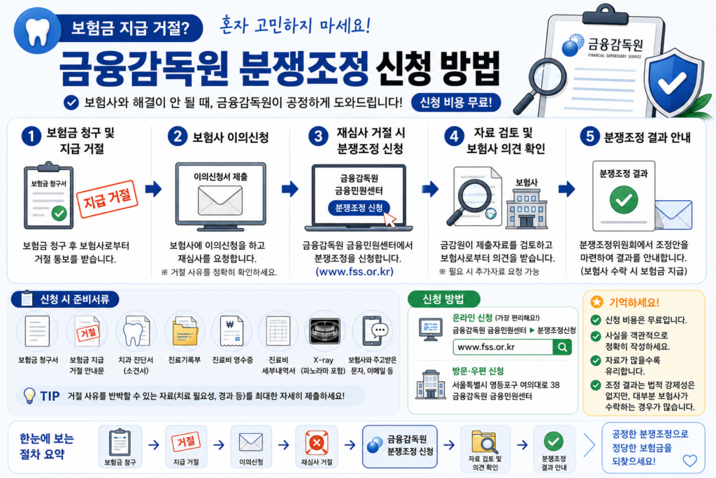 치과보험청구이의신청 거절 사유 및 서류 작성법 총정리 5 금융감독원 분쟁조정 신청 방법