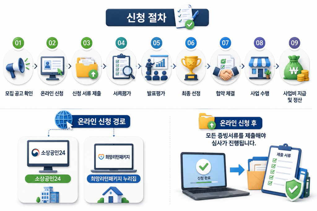 2026 소상공인 재창업 지원금 자격 조건 및 희망리턴패키지 재기사업화 신청방법 1 소상공인 재창업 지원금 신청 절차