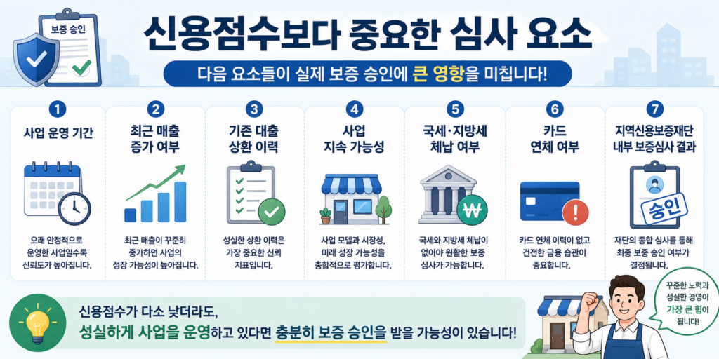 2026 지역신용보증재단 소상공인 무담보 대출 자격 및 신용점수별 한도 총정리 1 지역신용보증재단 소상공인 무담보 대출 신용점수보다 중요한 심사 요소