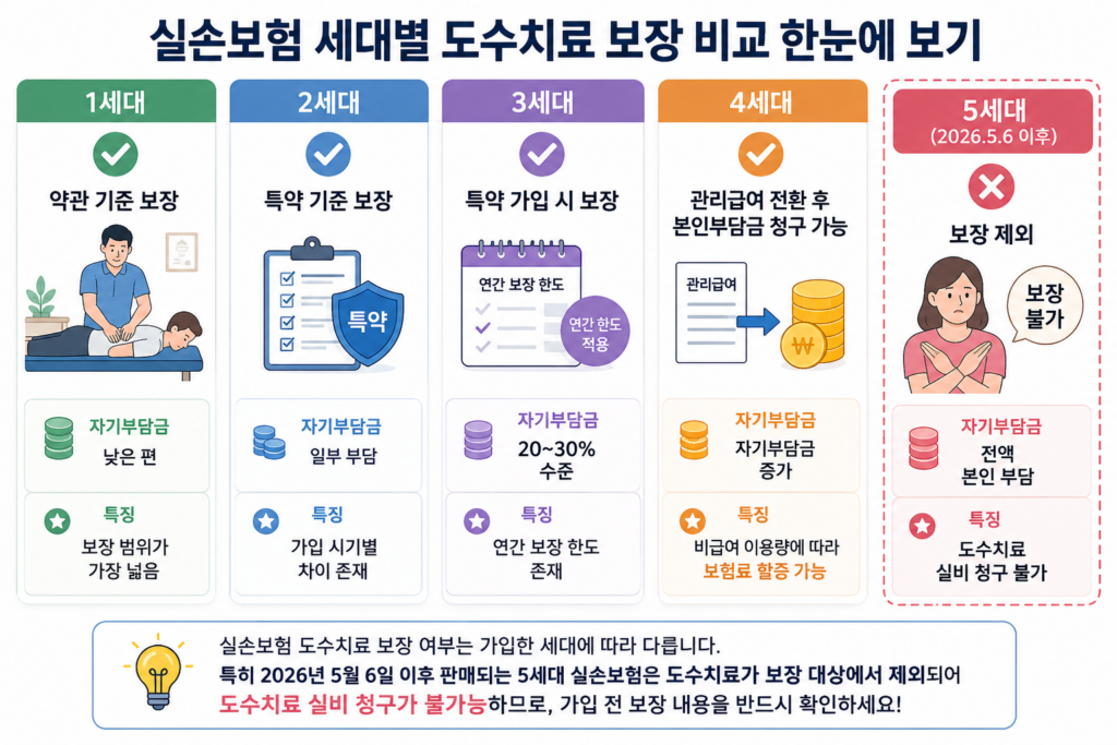 2026 실손보험 도수치료 청구 기준 총정리! 연간 횟수 제한·실비 보장 여부 한눈에 확인 3 실손보험 도수치료 보장 비교