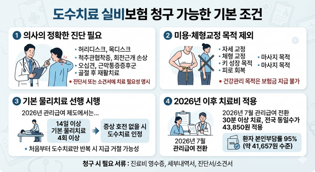 2026 실손보험 도수치료 청구 기준 총정리! 연간 횟수 제한·실비 보장 여부 한눈에 확인 2 실손보험 도수치료 청구 가능 기본 조건