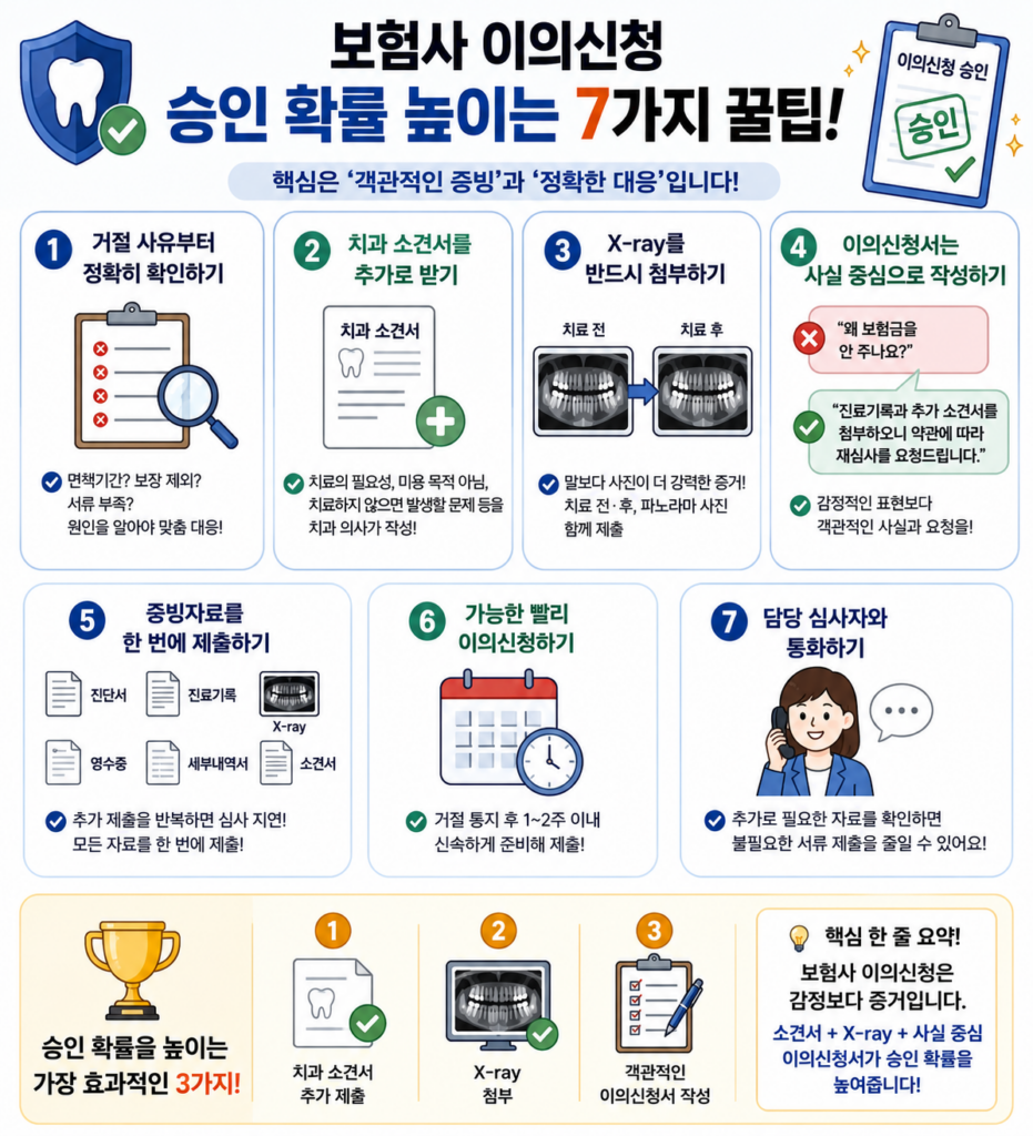 치과보험청구이의신청 거절 사유 및 서류 작성법 총정리 4 치과보험청구이의신청 승인 확률 높이는 7가지 꿀팁