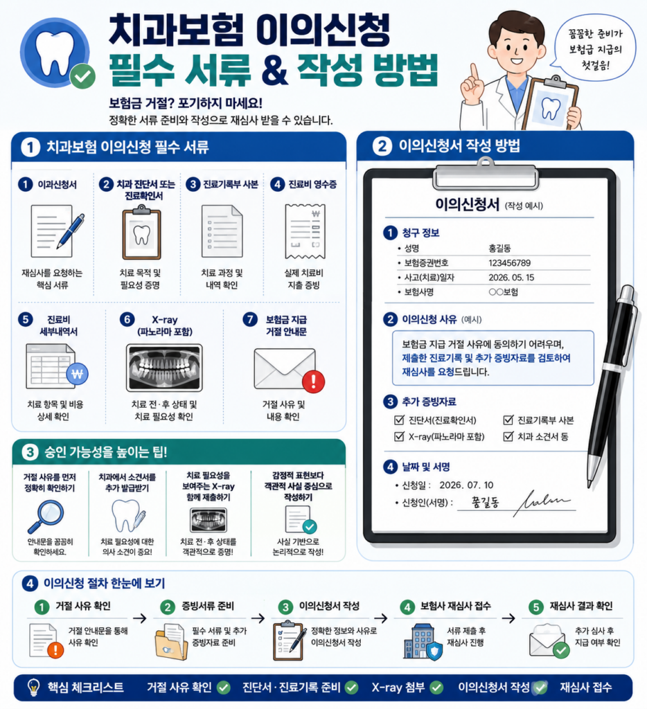 치과보험청구이의신청 거절 사유 및 서류 작성법 총정리 2 치과보험청구이의신청 필수 서류 및 작성법