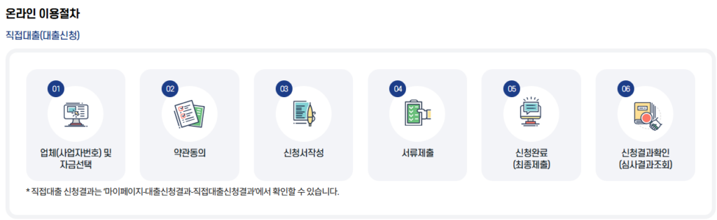 2026 소상공인 정책자금 직접대출과 대리대출 차이 및 신청 순서 1 소상공인 정책자금 직접대출 온라인 이용절차