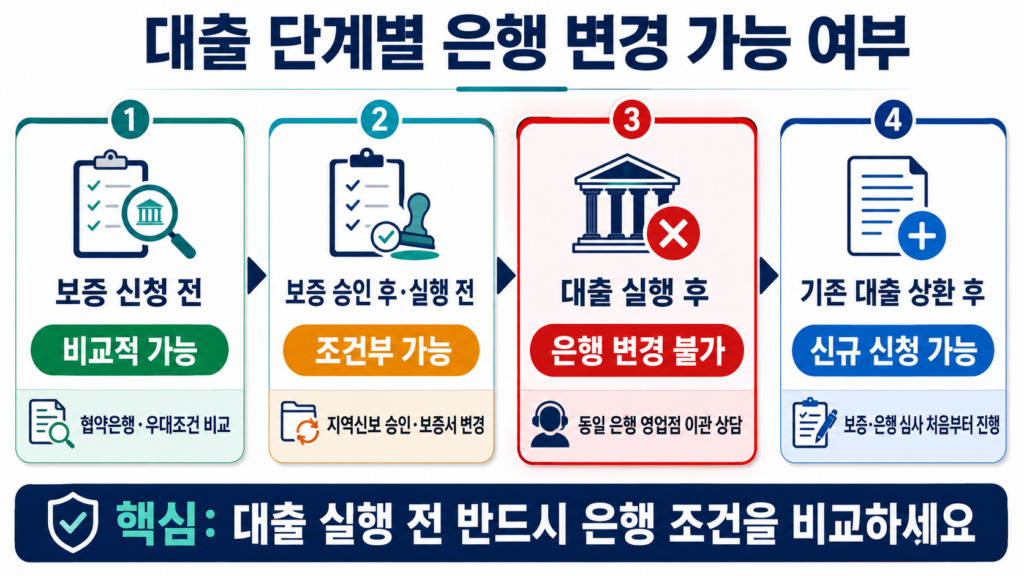 지역신용보증재단 보증서 대출 거절 사유와 은행 변경 가능 여부 1 대출 단계별 은행 변경 가능 여부