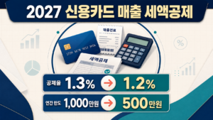 2027년 신용카드 매출 세액공제 한도 500만원 조정, 자영업자 영향과 계산방법 2 신용카드 매출 세액공제 한도 500만원 조정, 자영업자 영향과 계산방법