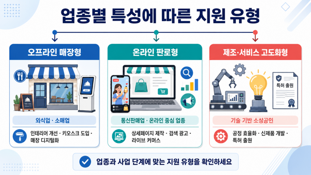 2026 소상공인 도약지원사업 신청 자격과 성장촉진 프로그램 선정 기준 2 업종별 특성에 따른 지원 유형