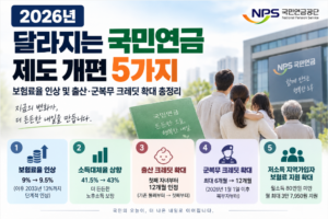 2026년 달라지는 국민연금 제도 개편 5가지: 보험료율 인상 및 출산·군복무 크레딧 확대 총정리 6 2026년 달라지는 국민연금 제도 개편 5가지: 보험료율 인상 및 출산·군복무 크레딧 확대 총정리